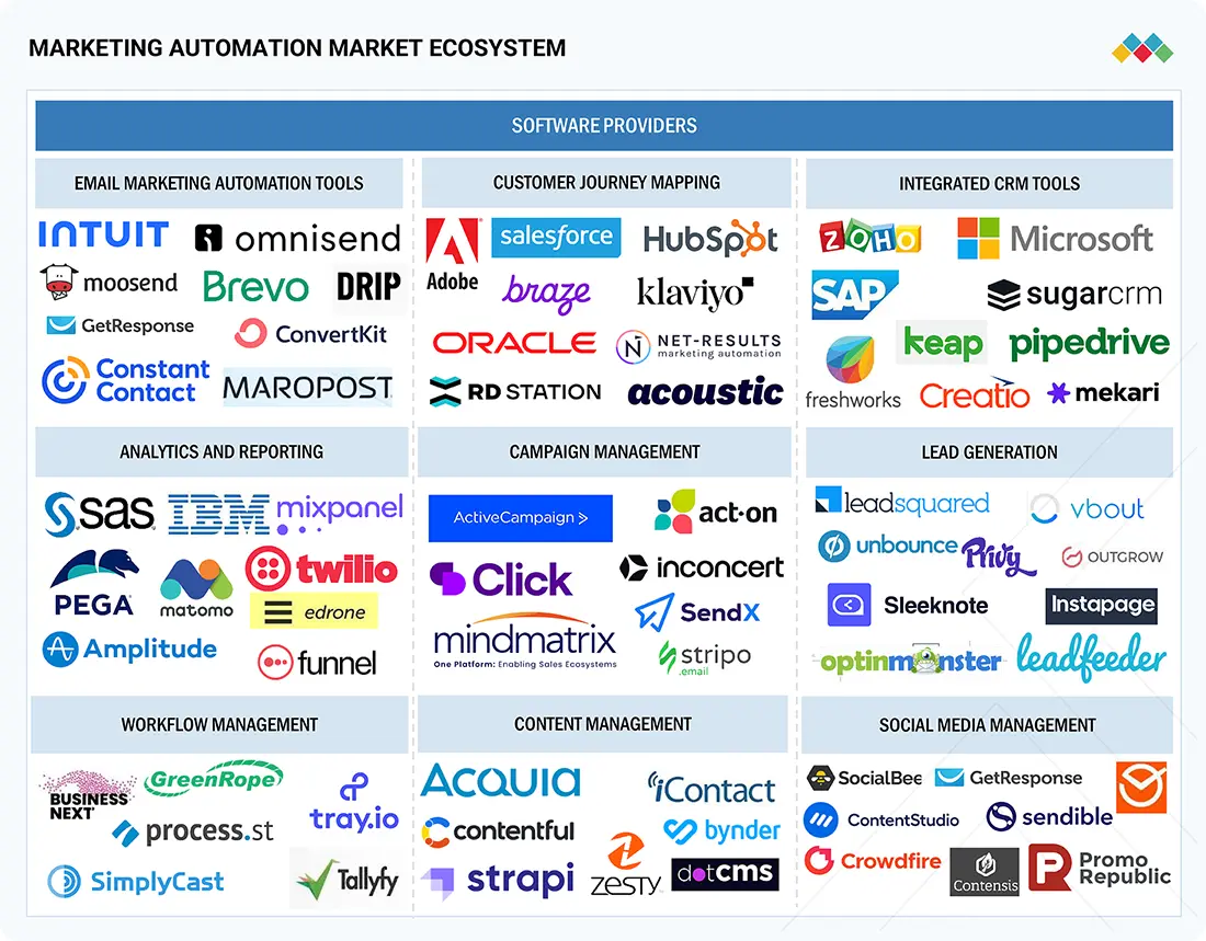 Marketing automation platform market share comparison chart