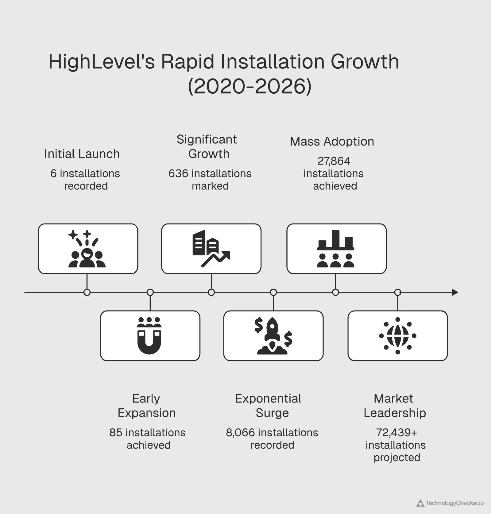 HighLevel explosive growth timeline from 6 installations in 2020 to 72K in 2026