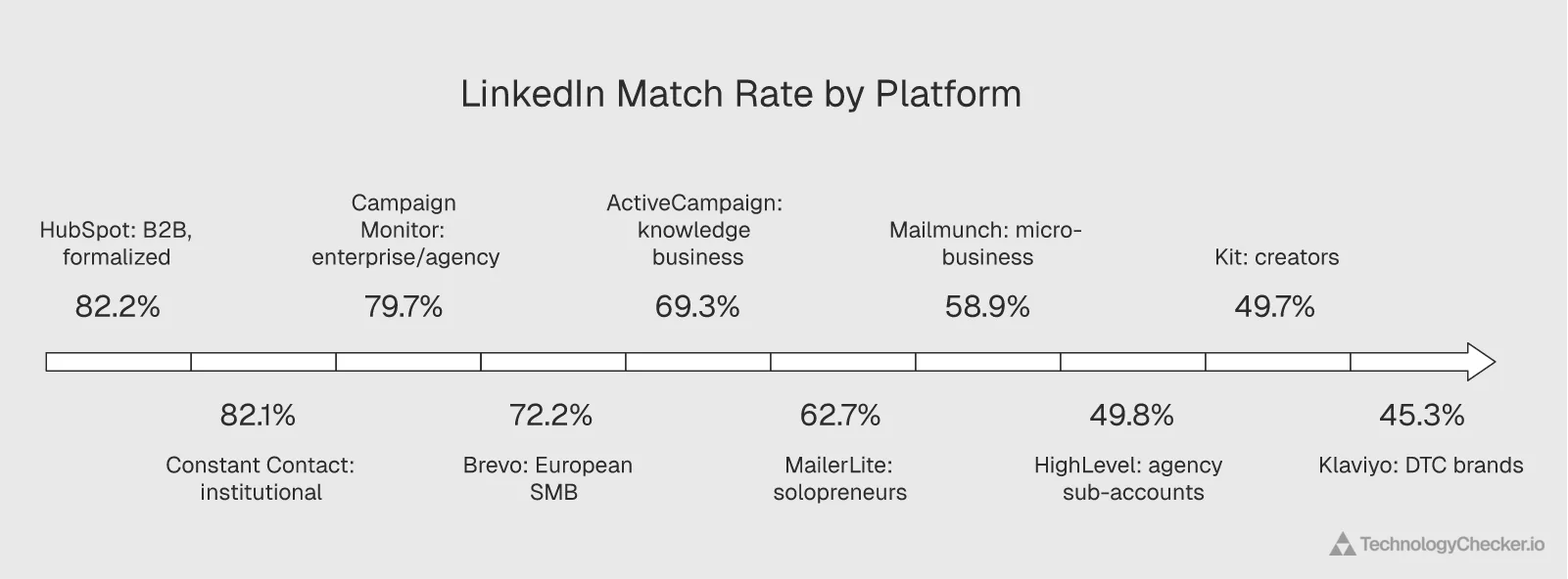 LinkedIn match rate ranking by marketing automation platform from HubSpot to MailChimp
