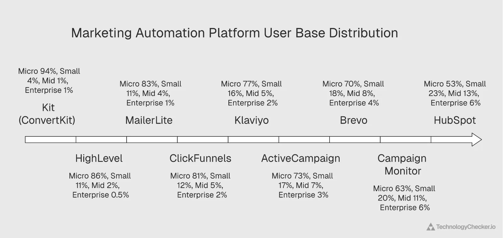 Marketing automation platform user base distribution by company size from micro to enterprise