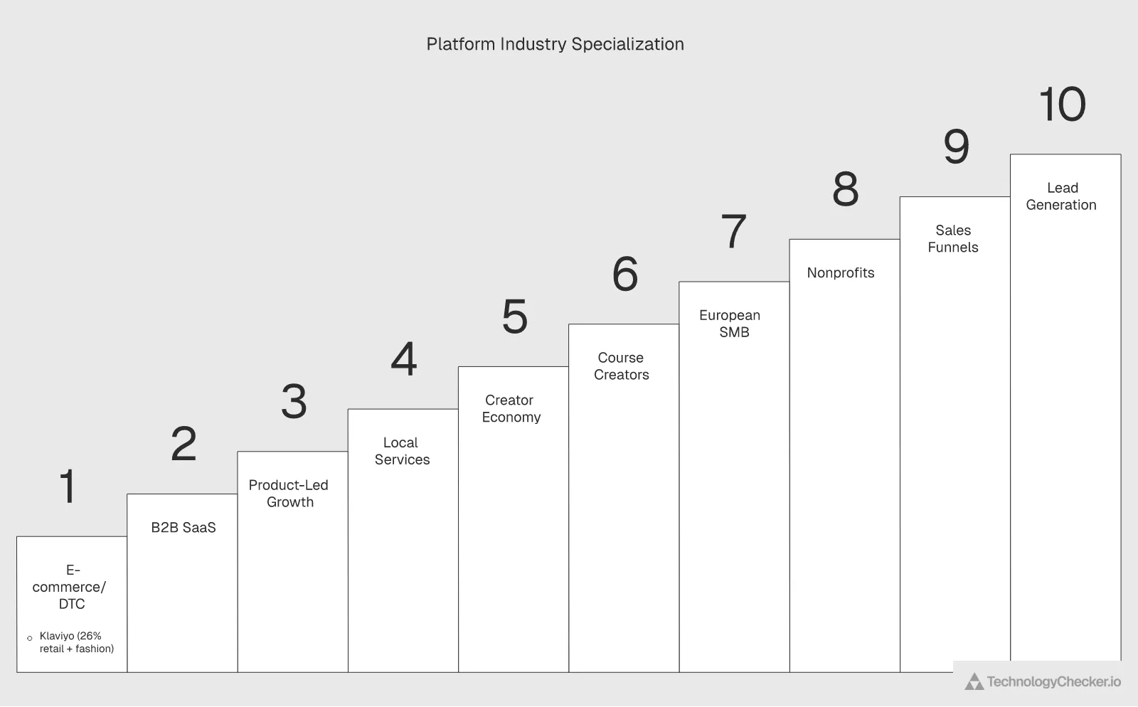 Platform industry specialization map showing which platforms dominate each vertical