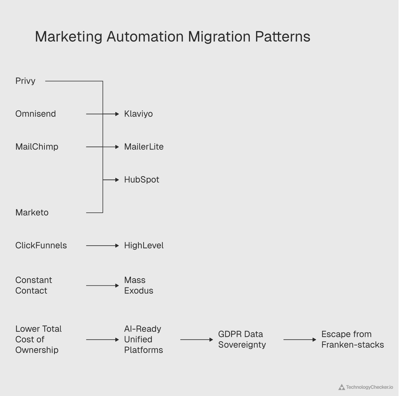 Marketing automation platform migration flow patterns from legacy to modern tools