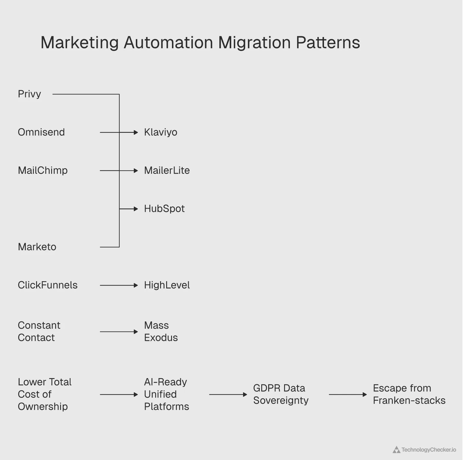 Marketing automation platform migration flow patterns from legacy to modern tools