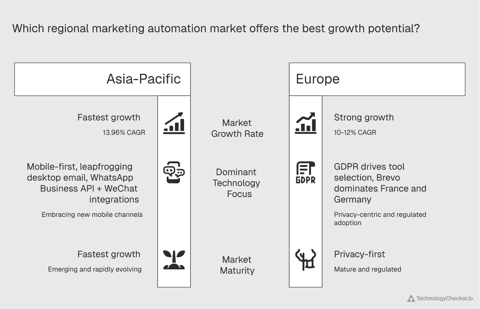 Regional marketing automation market comparison across Asia-Pacific and Europe