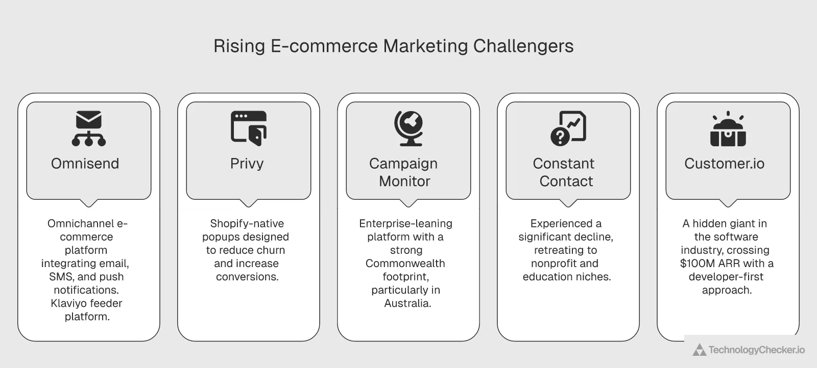 Rising challenger platforms overview including Omnisend, Privy, Campaign Monitor, Constant Contact, and Customer.io