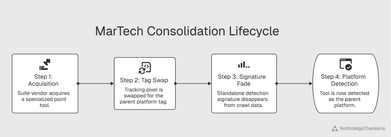 Four-step flowchart of the MarTech consolidation lifecycle: a suite vendor acquires a point tool, the tracking pixel is swapped for the parent tag, the standalone signature fades from crawl data, and the tool is then detected as the parent platform