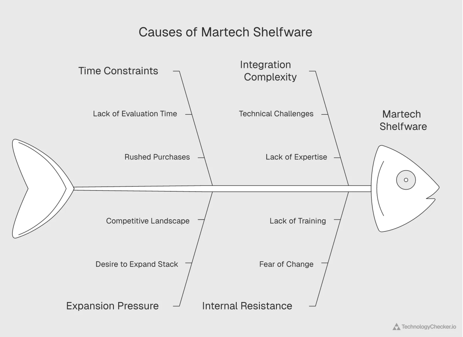 Fishbone (Ishikawa) diagram showing the root causes of MarTech shelfware: time constraints, expansion pressure, integration complexity, and internal resistance feeding into unused software