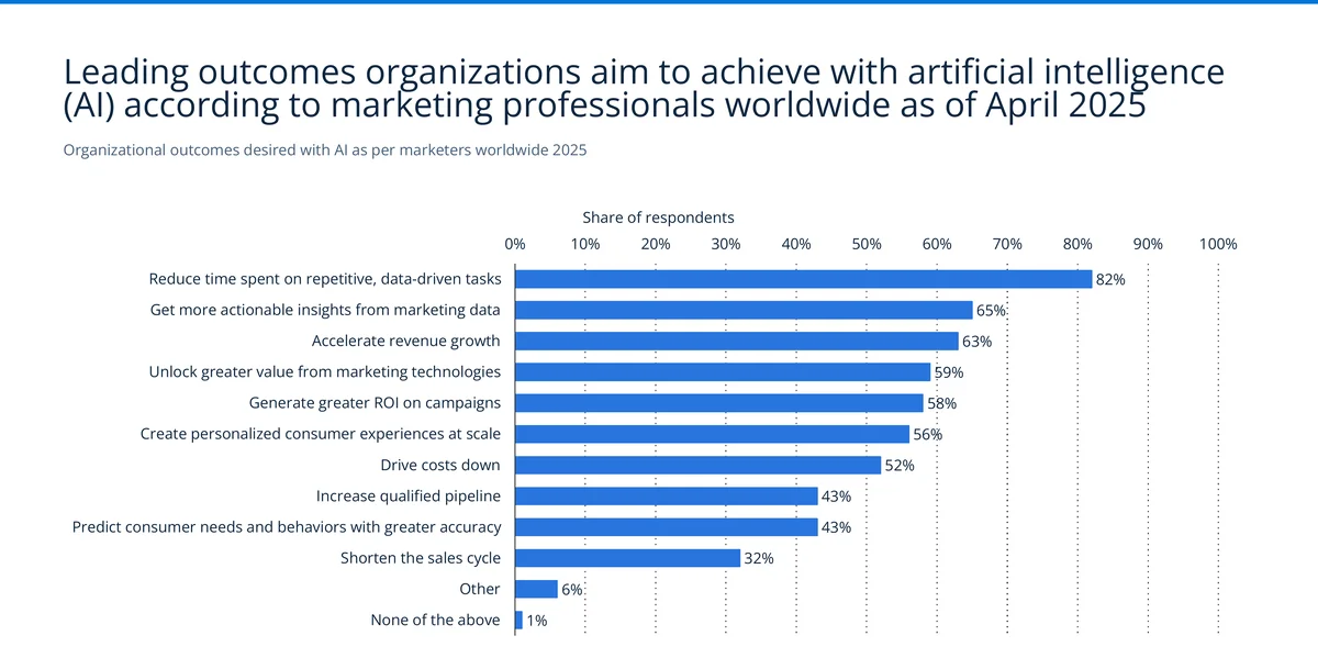 AI desired outcomes for marketers in 2025 showing reducing repetitive tasks at 82%, actionable insights at 65%, and accelerating revenue at 63% — Source: Statista / Marketing AI Institute / SmarterX