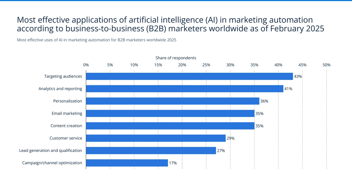 Most effective AI uses in B2B marketing automation showing targeting audiences at 43%, analytics and reporting at 41%, and personalization at 36% — Source: Statista / Act-On / Ascend2