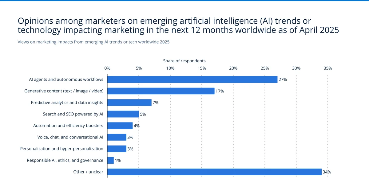 AI trends expected to impact marketing most in 2025 showing AI agents and autonomous workflows at 27% and generative content at 17% — Source: Statista / Marketing AI Institute / SmarterX