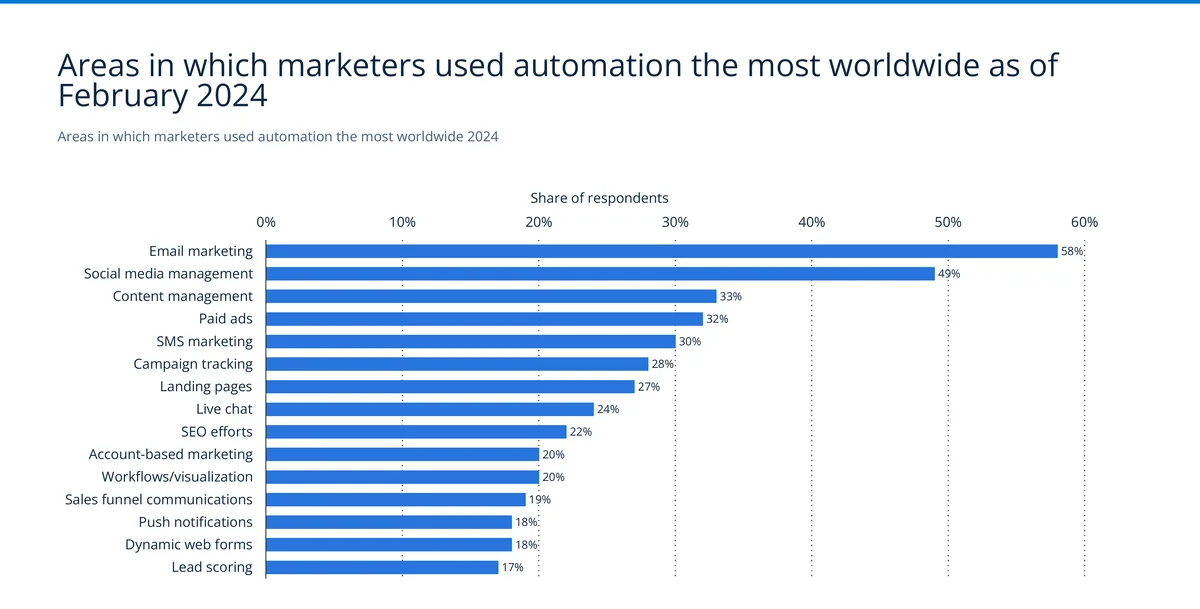 Automation areas marketers use most in 2024 showing email marketing at 58%, social media at 49%, and content management at 33% — Source: Statista / Ascend2
