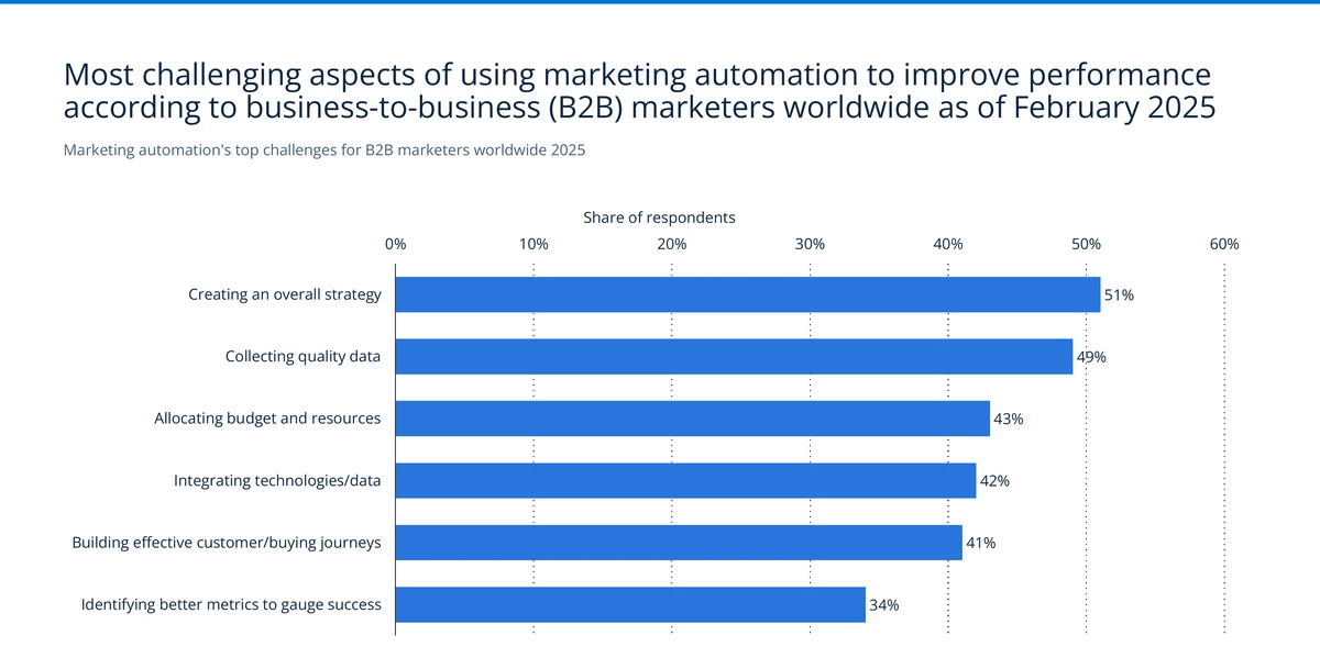 B2B marketing automation challenges for 2025 showing creating overall strategy at 51%, collecting quality data at 49%, and allocating budget at 43% — Source: Statista / Act-On / Ascend2