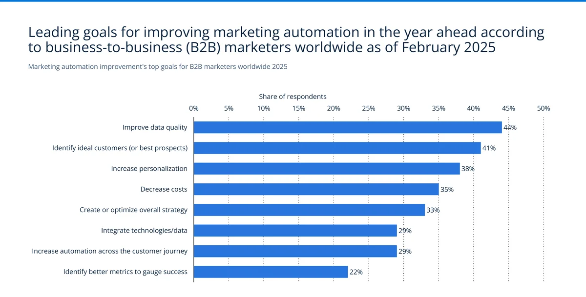 B2B marketing automation goals for 2025 showing improving data quality at 44%, identifying ideal customers at 41%, and increasing personalization at 38% — Source: Statista / Act-On / Ascend2 / MarketingCharts