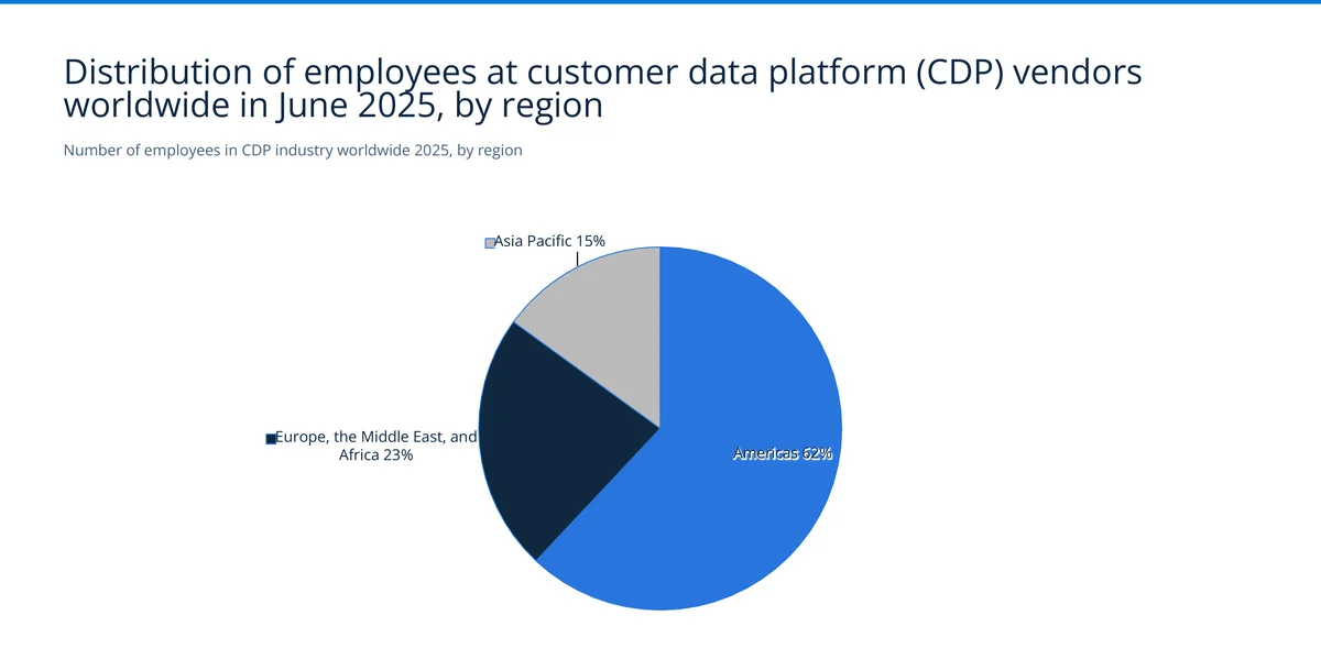 CDP employees by region in 2025 showing Americas at 62%, EMEA at 23%, and Asia Pacific at 15% — Source: Statista / CDP Institute