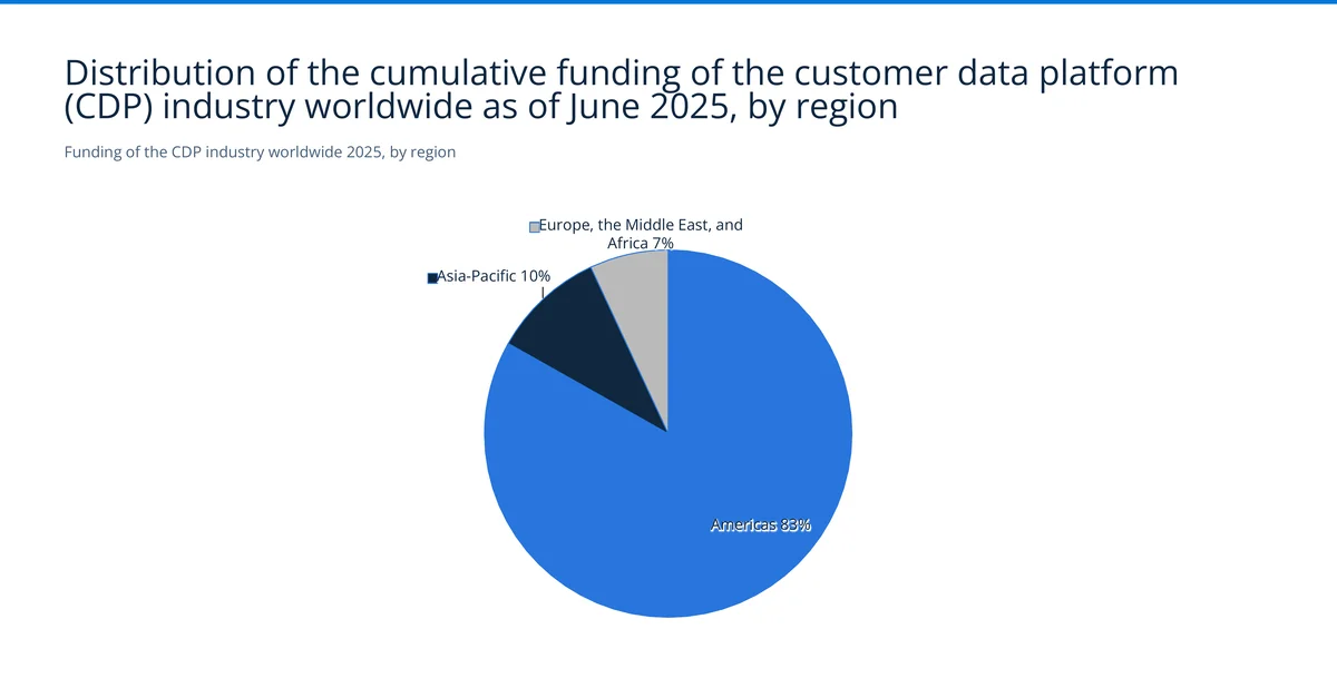 CDP funding by region in 2025 showing Americas at 83%, Asia-Pacific at 10%, and EMEA at 7% — Source: Statista / CDP Institute