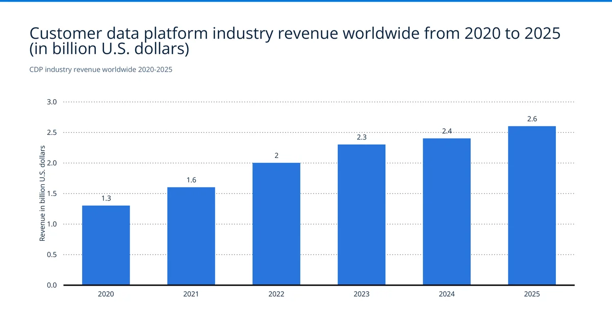 CDP industry revenue from 2020 to 2025 showing growth from $1.3 billion to $2.6 billion — Source: Statista / CDP Institute