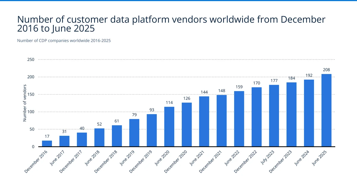 CDP vendors worldwide from December 2016 to June 2025 growing from 17 to 208 — Source: Statista / CDP Institute