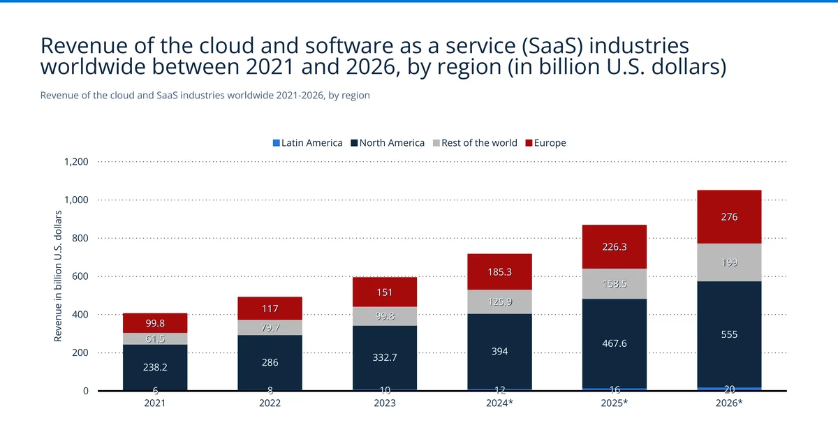 Cloud SaaS revenue by region from 2021 to 2026 showing total growth from $405.5 billion to a projected $1,050 billion — Source: Statista / EBANX / Latitud