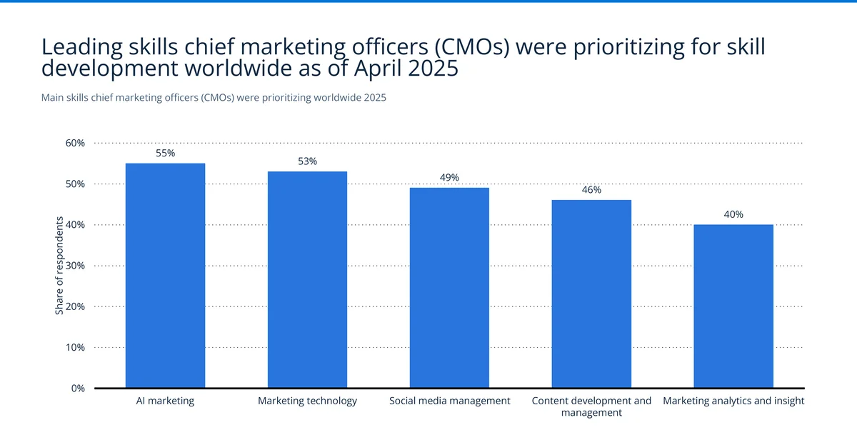 CMO skills priorities for 2025 showing AI marketing at 55%, marketing technology at 53%, and social media management at 49% — Source: Statista / LXA