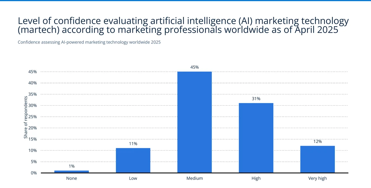 Confidence levels in evaluating AI for martech in 2025 showing 45% medium, 31% high, and 12% very high — Source: Statista / Marketing AI Institute / SmarterX
