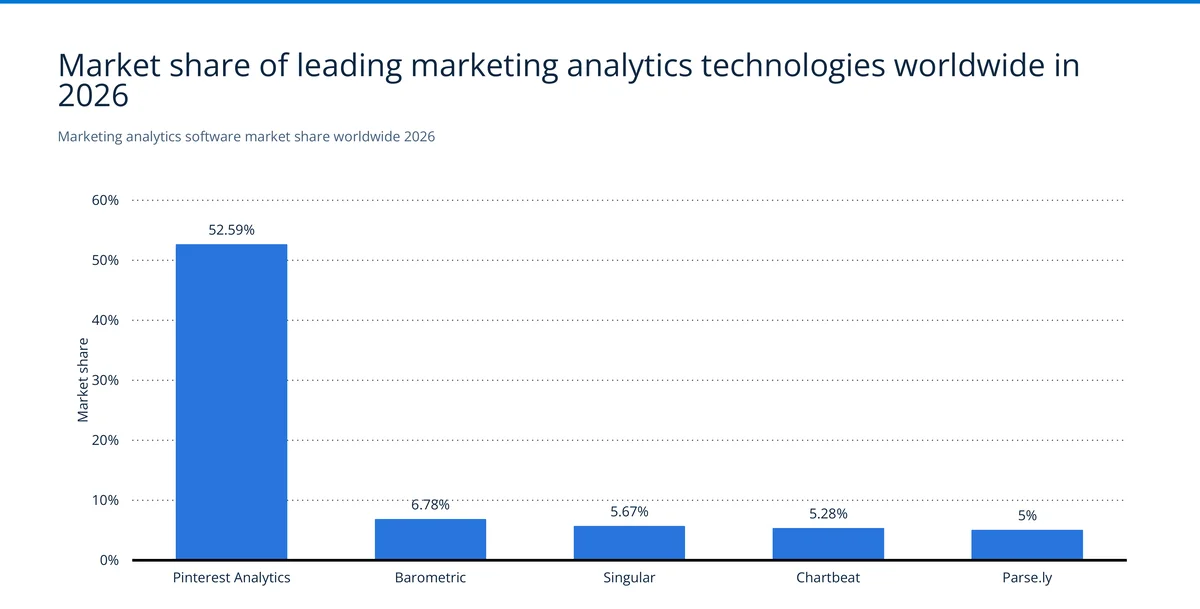 Marketing analytics platform market share in 2026 showing Pinterest Analytics at 52.59%, Barometric at 6.78%, and Singular at 5.67% — Source: Statista / Datanyze
