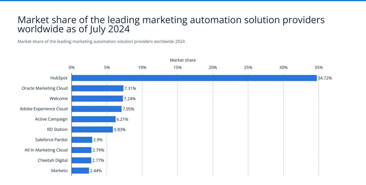 Marketing automation market share by provider in 2024 showing HubSpot at 34.72%, Oracle Marketing Cloud at 7.31%, and Welcome at 7.24% — Source: Statista / Datanyze