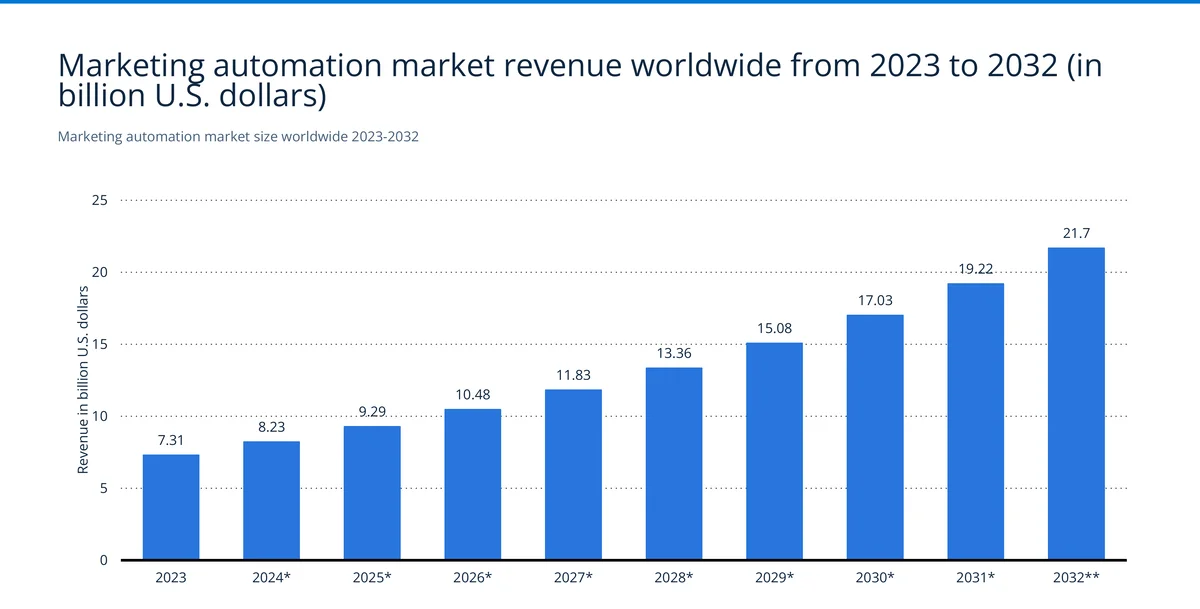 Marketing automation market size from 2023 to 2032 showing growth from $7.31 billion to a projected $21.7 billion — Source: Statista / Polaris Market Research