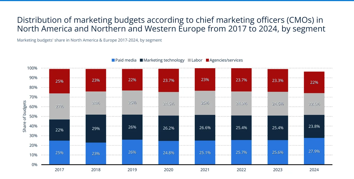 Marketing budget distribution by segment from 2017 to 2024 showing martech at 23.8% and paid media at 27.9% in 2024 — Source: Statista / Gartner