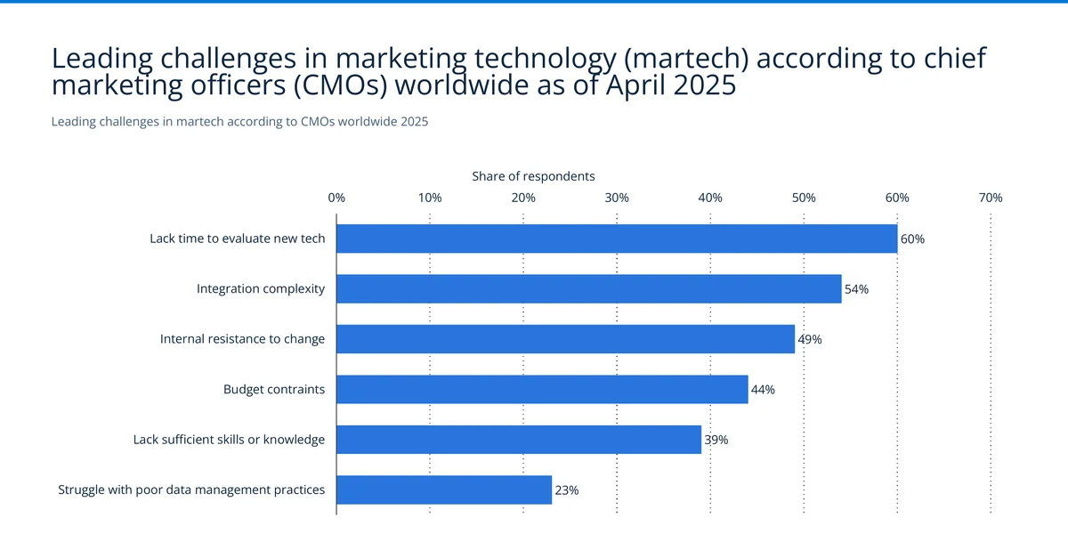 Leading challenges for CMOs in 2025 showing lack of time to evaluate new technology at 60% and integration complexity at 54% — Source: Statista / LXA