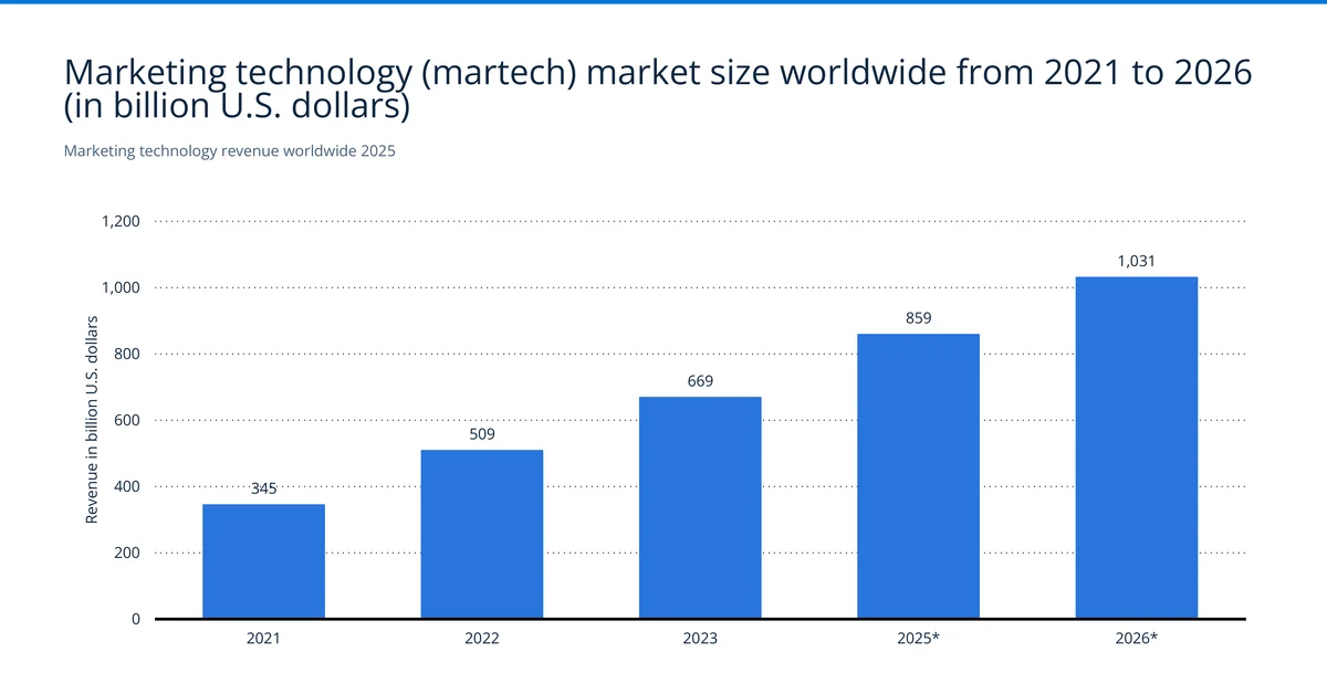 MarTech market revenue from 2021 to 2026 showing growth from $345 billion to a projected $1,031 billion — Source: Statista / LXA