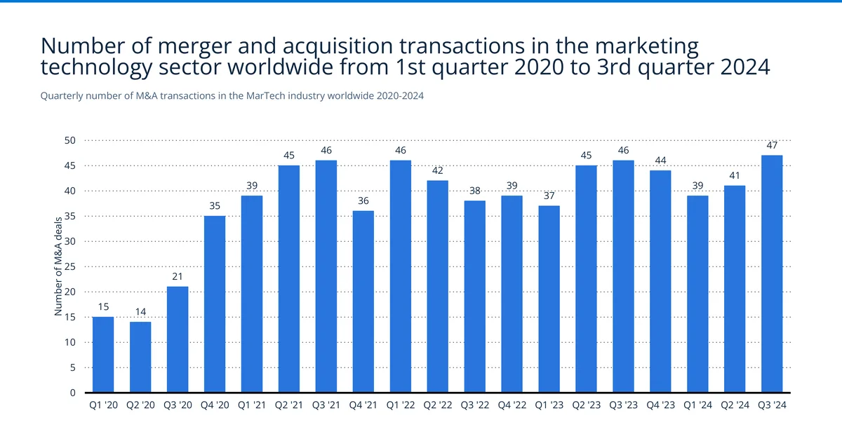 MarTech mergers and acquisitions deal count by quarter from Q1 2020 to Q3 2024 — Source: Statista / LUMA Partners