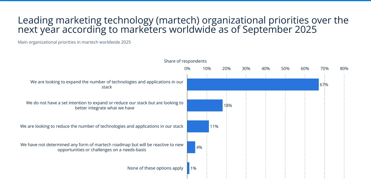 MarTech organizational priorities for 2025 showing 67% want to expand their stack, 18% want better integration — Source: Statista / Clevertouch