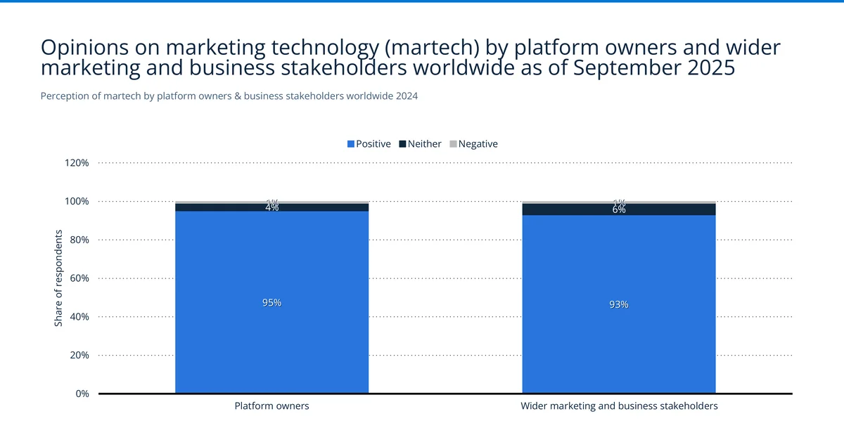 MarTech perception among platform owners and wider stakeholders showing 95% and 93% positive ratings respectively — Source: Statista / Clevertouch