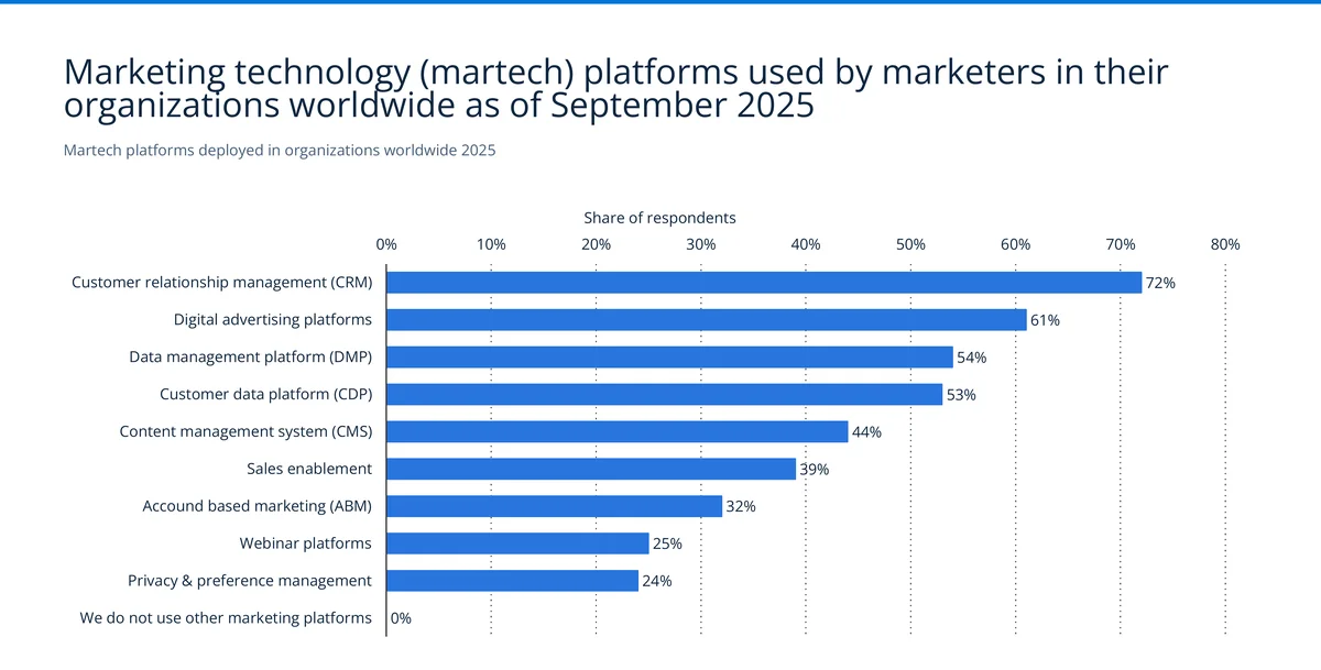 MarTech platforms deployed in organizations in 2025 showing CRM at 72%, digital advertising at 61%, and DMP at 54% — Source: Statista / Clevertouch