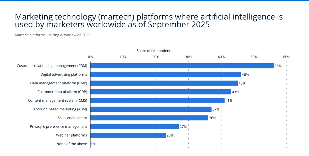 MarTech platforms utilizing AI in 2025 showing CRM at 56%, digital advertising at 46%, and DMP at 45% — Source: Statista / Clevertouch