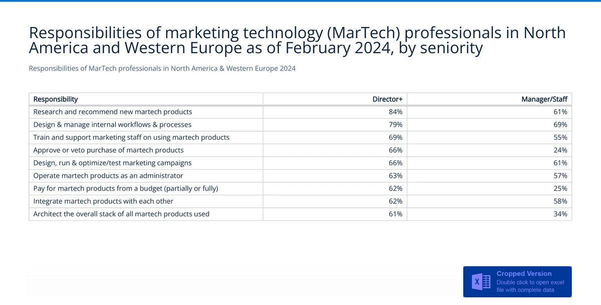 MarTech professional responsibilities by seniority level comparing Director-level and above to Manager and Staff — Source: Statista / Chief Martec / MarTech