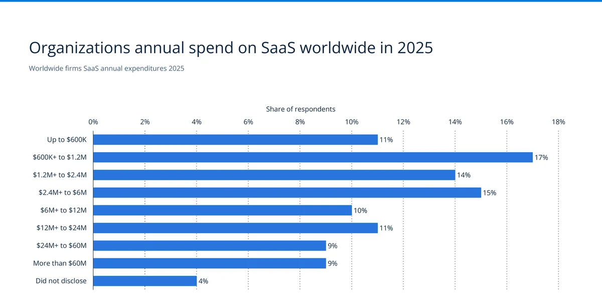 SaaS annual expenditure distribution worldwide in 2025 showing 17% spend between $600K and $1.2M and 11% spend up to $600K — Source: Statista / Flexera Software