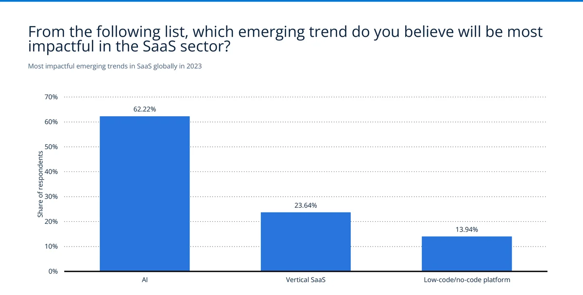 Emerging SaaS trends by expected impact in 2023 showing AI at 62.22%, vertical SaaS at 23.64%, and low-code/no-code at 13.94% — Source: Statista / Apptension