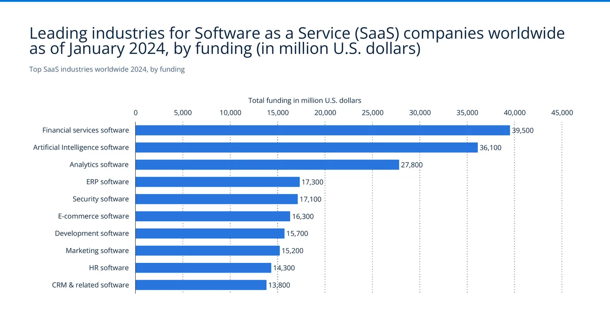 SaaS industries by total funding in 2024 showing financial services at $39.5 billion, AI software at $36.1 billion, and analytics at $27.8 billion — Source: Statista / The Latka Agency