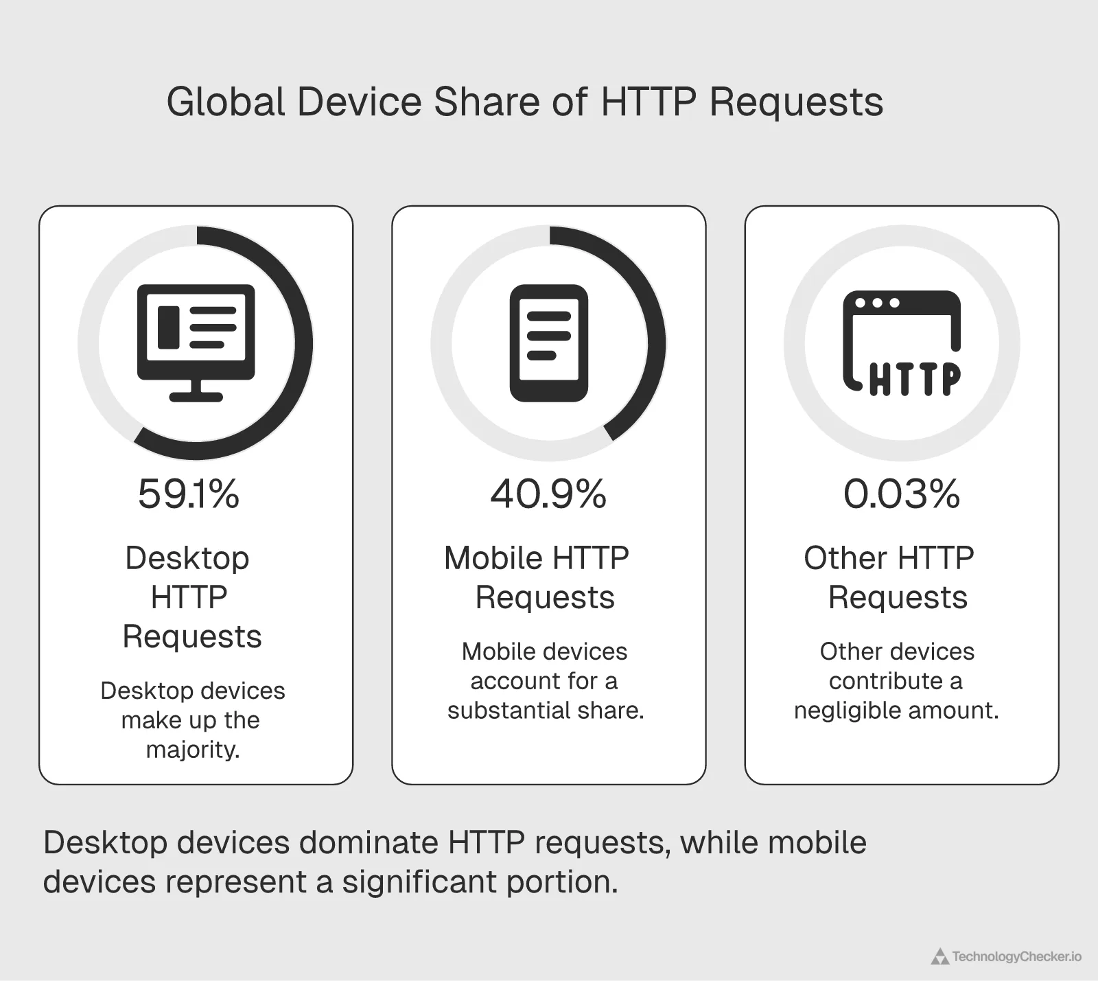 Note card: Globally, Cloudflare's network saw 59.1% desktop HTTP requests vs 40.9% mobile over 90 days