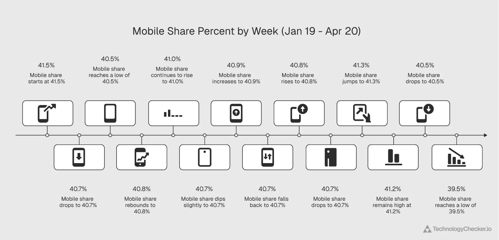 Line chart showing global mobile HTTP traffic share declining from 41.5% to 39.5% over 90 days