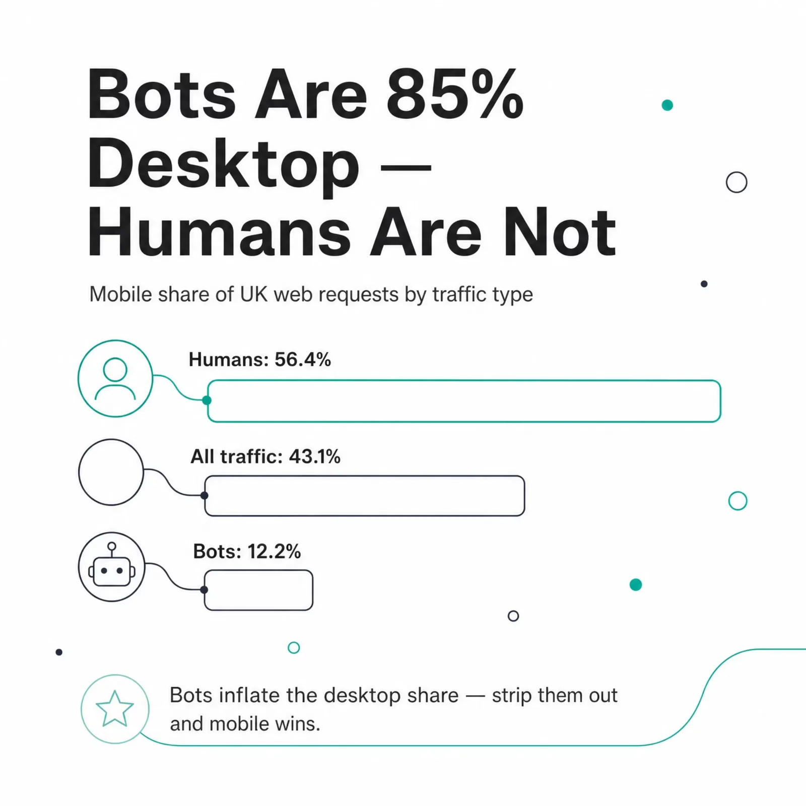 Bar chart of UK mobile web request share by traffic type: humans, all traffic, and bots