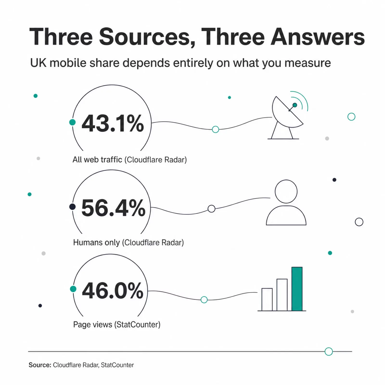 Three ways to measure UK mobile share: all traffic 43.1%, humans only 56.4%, page views 46.0%