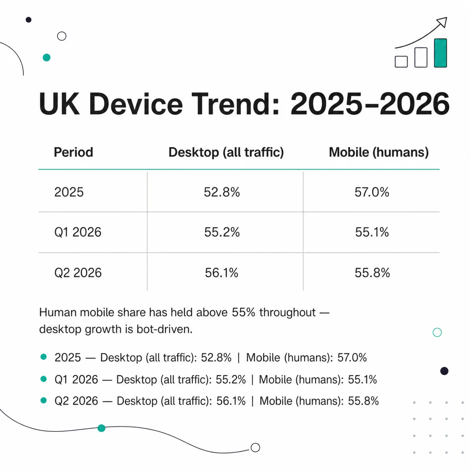 UK device trend 2025 to Q2 2026: all-traffic desktop rises while human mobile holds above 55%