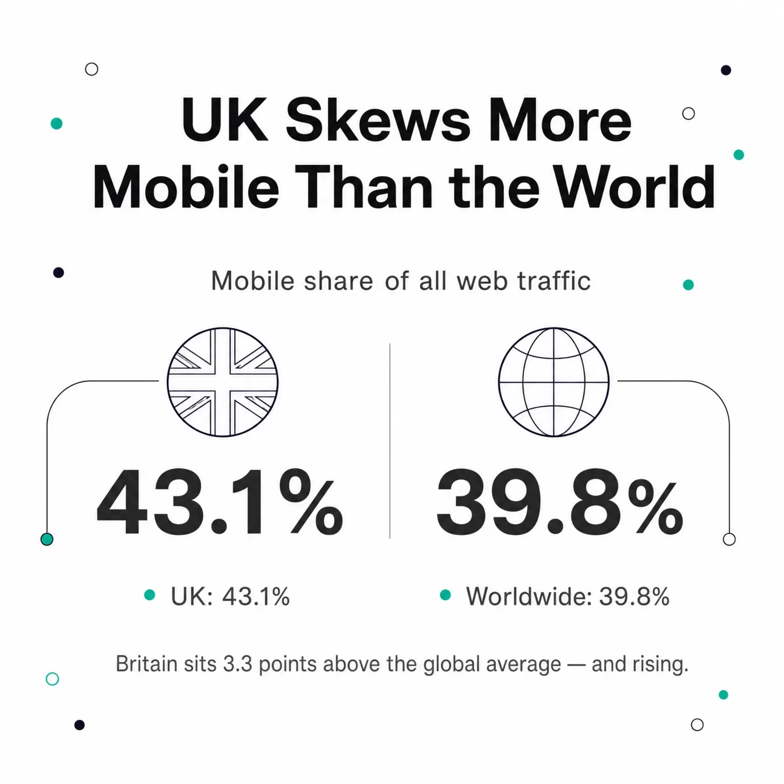 UK mobile share of web traffic 43.1% versus 39.8% worldwide
