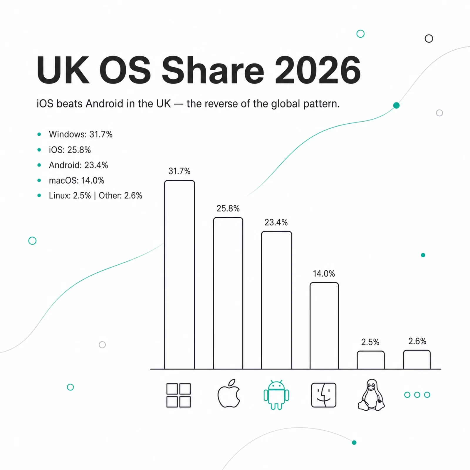 UK operating system share 2026: Windows 31.7%, iOS 25.8%, Android 23.4%, macOS 14%