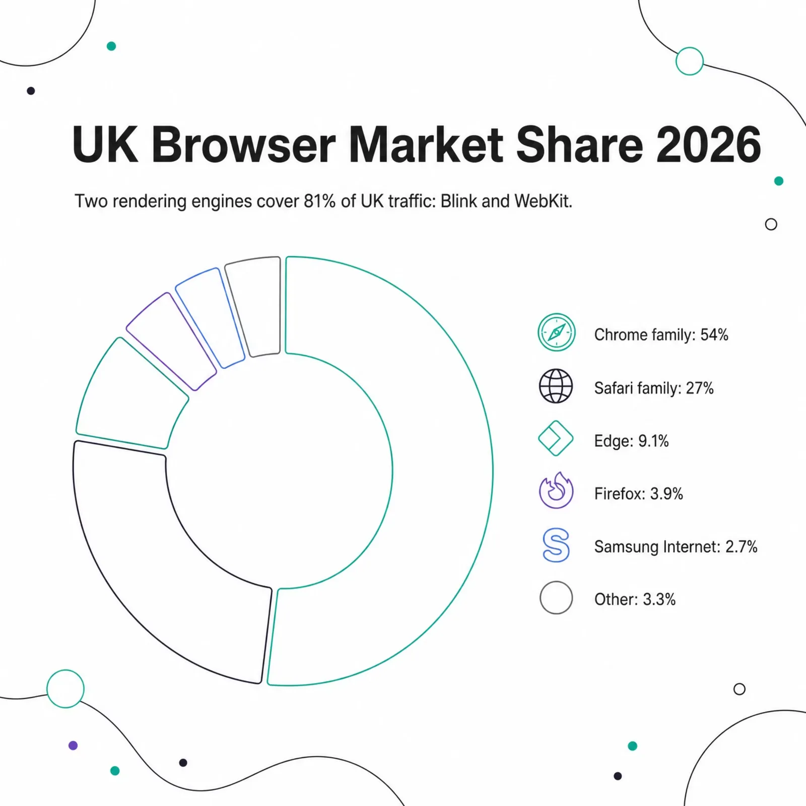 UK browser market share 2026: Chrome family 54%, Safari family 27%, Edge 9.1%, Firefox 3.9%