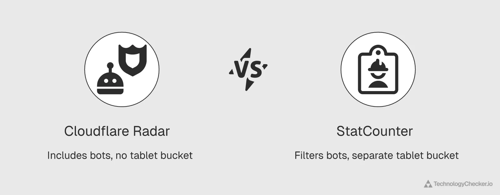 Comparison of Cloudflare Radar versus StatCounter: Radar includes bots and has no tablet bucket, StatCounter filters bots and separates tablet
