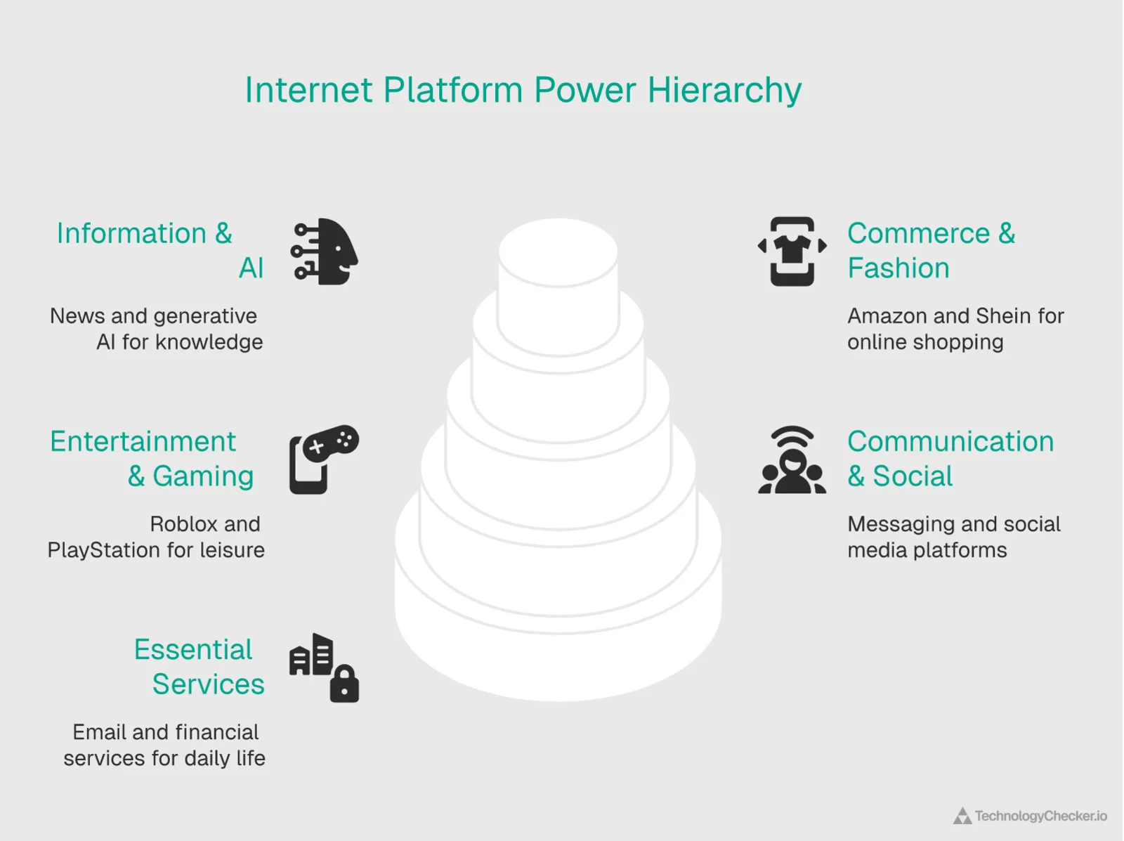 Stat card showing 13 internet categories tracked over 53 weeks of DNS data