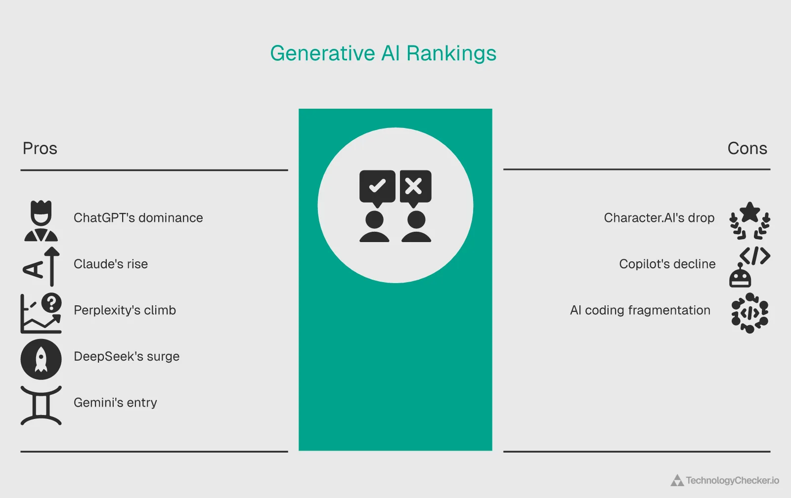 Chart showing generative AI ranking changes from March 2025 to March 2026